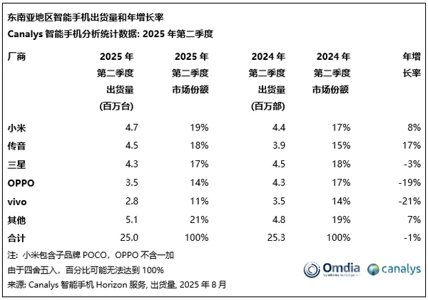 二季度东南亚手机出货数据出炉：小米夺冠苹果第七
