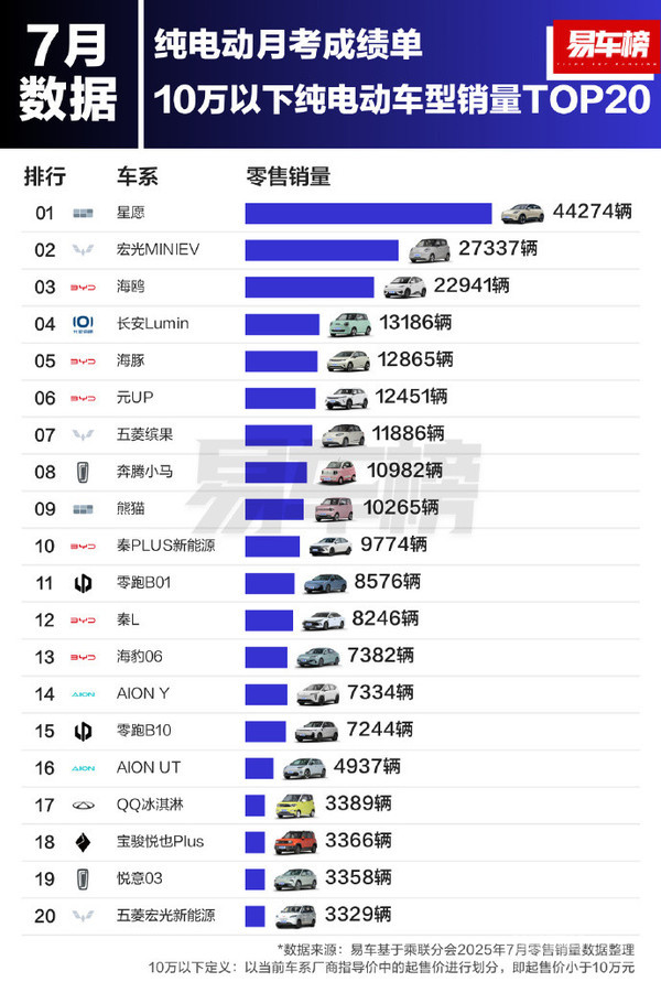 7月各价位纯电动车型销量出炉：20-30万Model Y第一