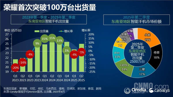 二季度东南亚手机出货数据出炉：小米夺冠苹果第七