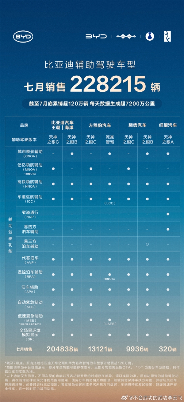 比亚迪天神之眼车型累销超120万辆辅助驾驶车型国内占比87%