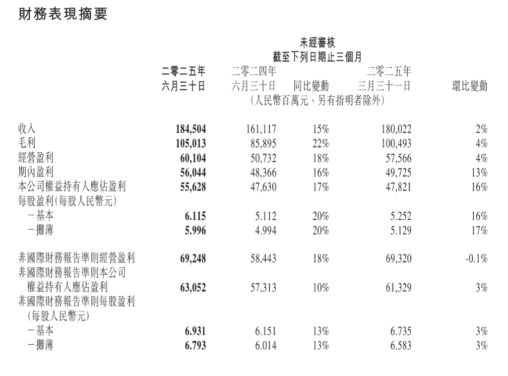腾讯控股公布Q2财报