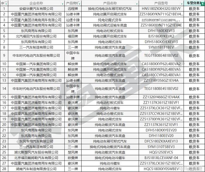 398批新车公示一共有191款新能源重卡车型充电车型超八成