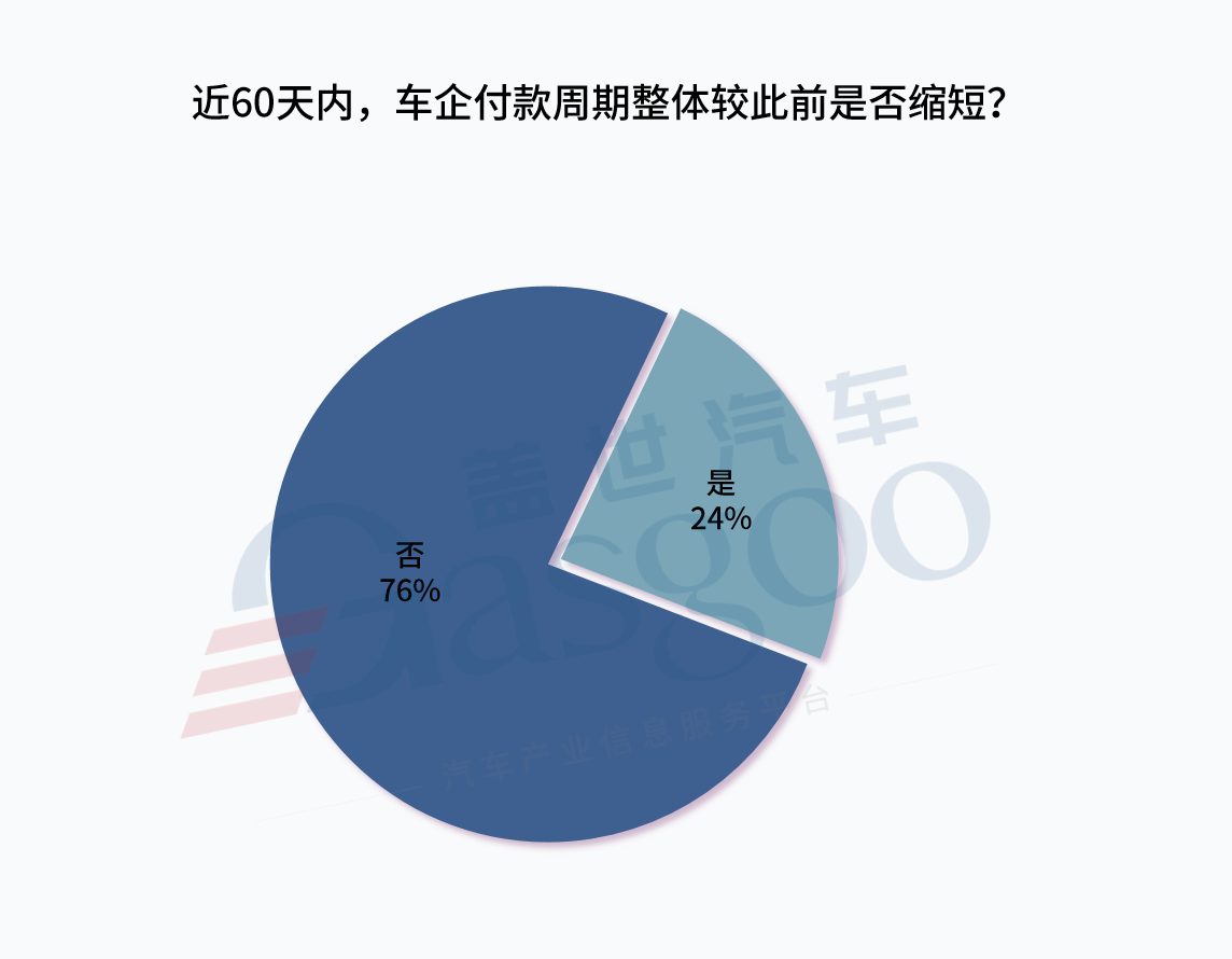 60天已过，车企账期承诺，别太当真？
