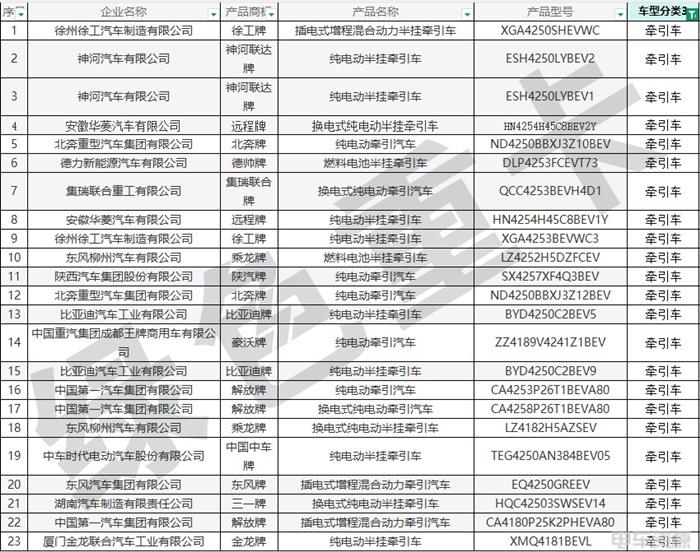 398批新车公示一共有191款新能源重卡车型充电车型超八成