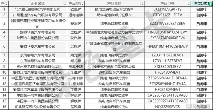 398批新车公示一共有191款新能源重卡车型充电车型超八成