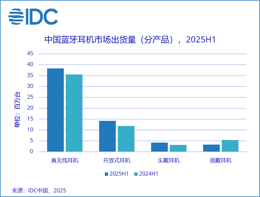 蓝牙耳机上半年呈结构性增长：TOP5仅剩1家非手机品牌，小米第一-视听圈