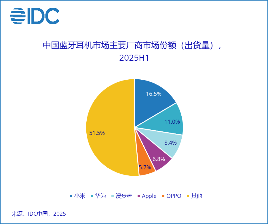 蓝牙耳机上半年呈结构性增长：TOP5仅剩1家非手机品牌，小米第一-视听圈