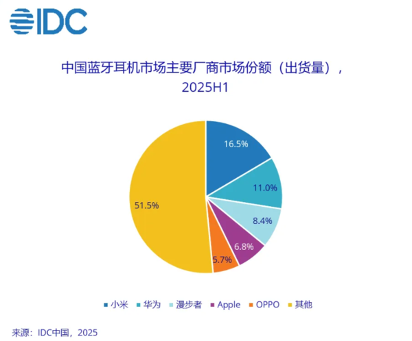 2025上半年中国蓝牙耳机市场份额出炉：小米第一