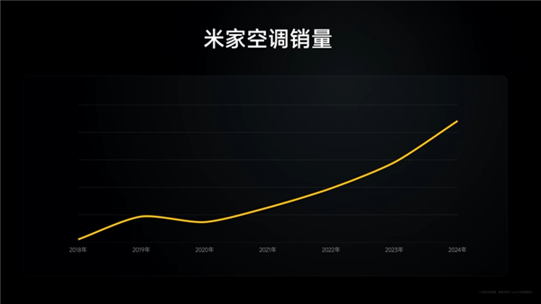 小米空调销量暴增53.9%：成中国第三！