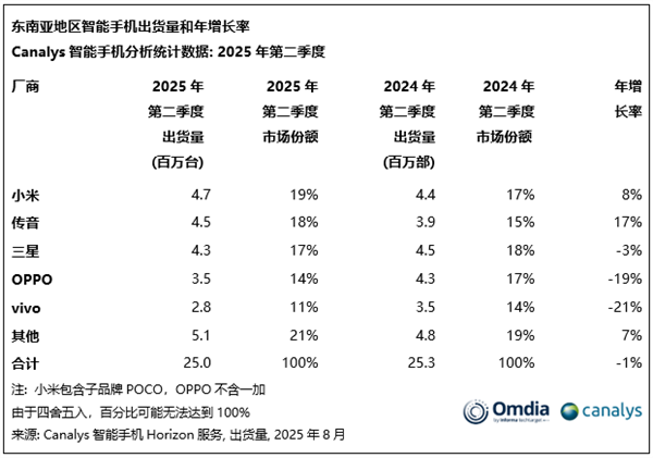卢伟冰回应小米手机东南亚第一：份额不是最关键高端机和苹果三星还有较大差距