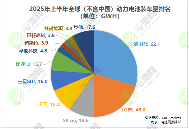 1-7月国内动力电池出口量TOP10：两家翻倍增长比亚迪增速显著