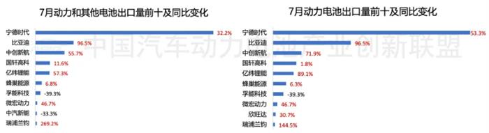 1-7月国内动力电池出口量TOP10：两家翻倍增长比亚迪增速显著