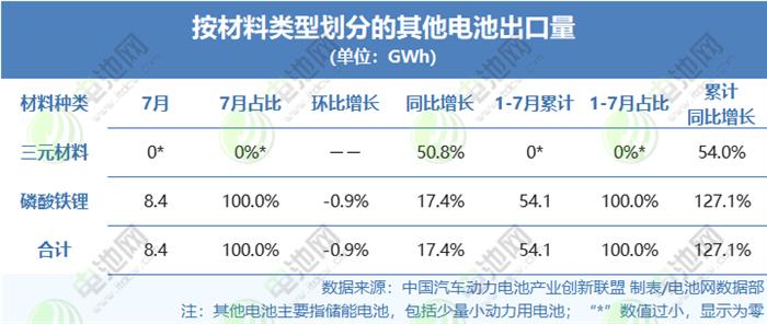 1-7月国内动力电池出口量TOP10：两家翻倍增长比亚迪增速显著