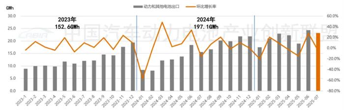 1-7月国内动力电池出口量TOP10：两家翻倍增长比亚迪增速显著