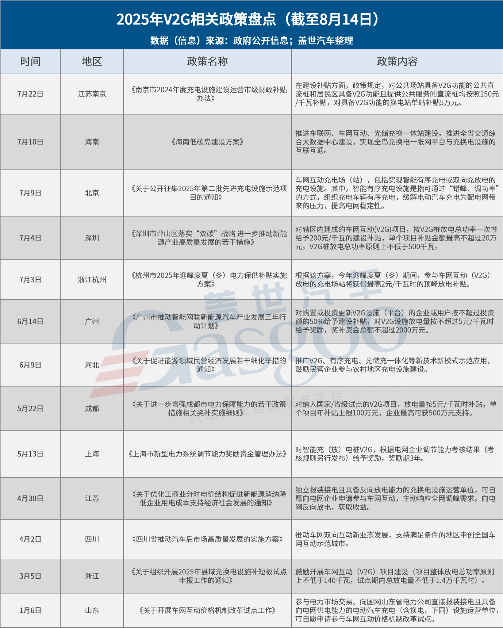政策大力扶持，V2G建设驶入“快车道”