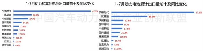 1-7月国内动力电池出口量TOP10：两家翻倍增长比亚迪增速显著