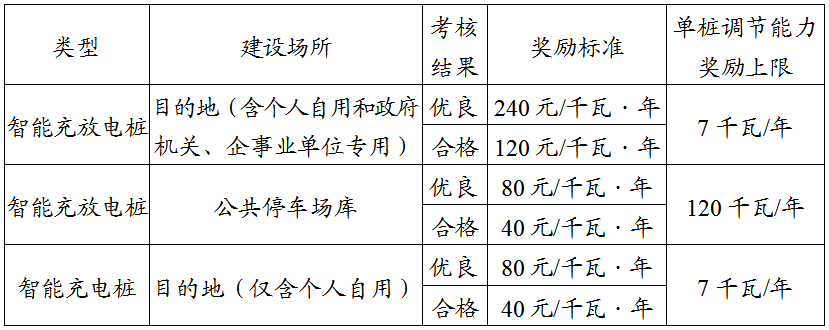政策大力扶持，V2G建设驶入“快车道”