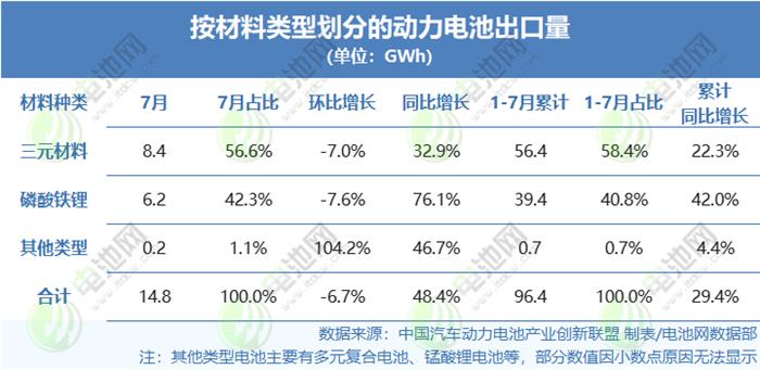 1-7月国内动力电池出口量TOP10：两家翻倍增长比亚迪增速显著