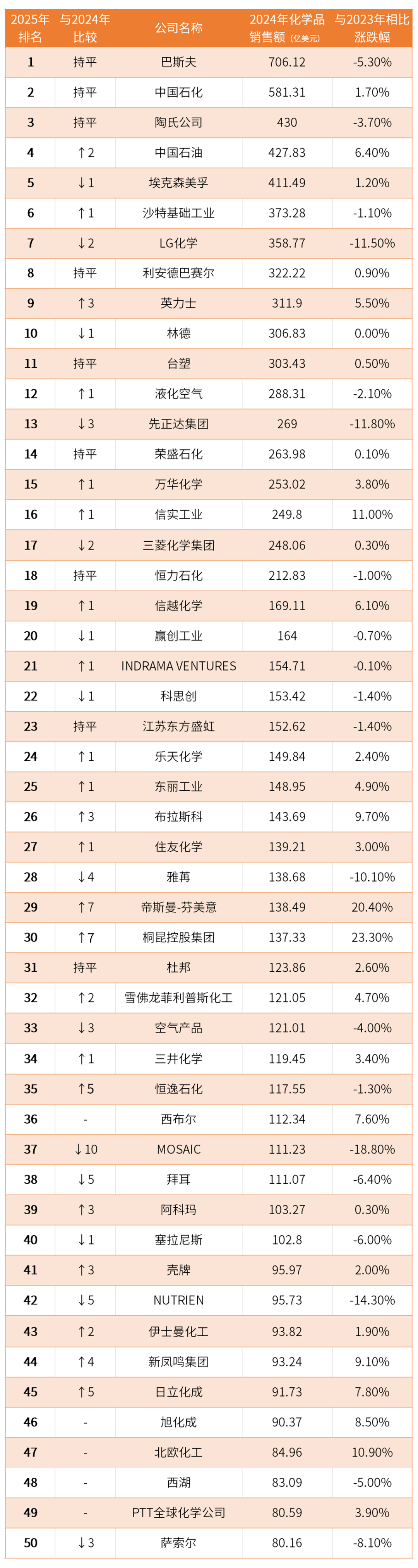 数据来源：C&EN 制表：CHINAPLAS国际橡塑展