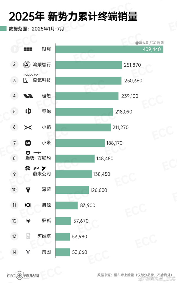 1-7月新势力累计上险量排名：鸿蒙智行亚军小米第七
