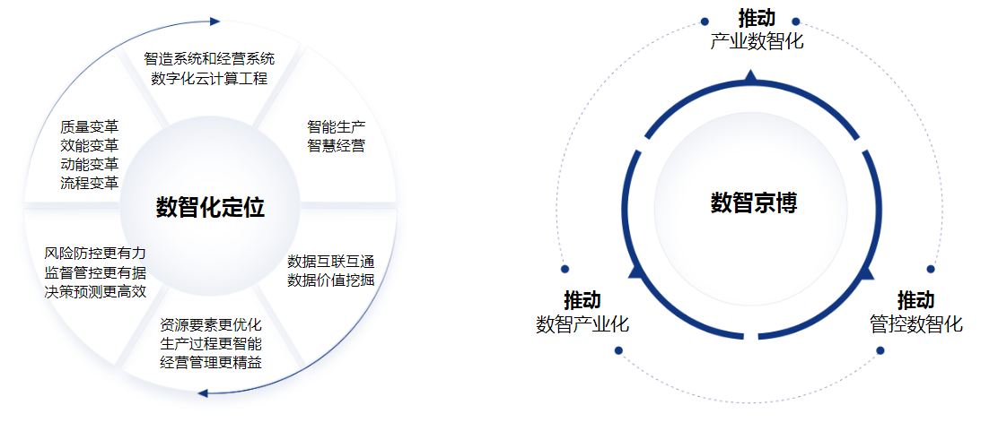 （京博数字化转型示意图图源京博集团官网）