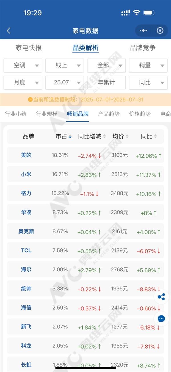 你买小米是因为性价比吗！7月中国线上空调：小米已超格力排第二均价还有差距