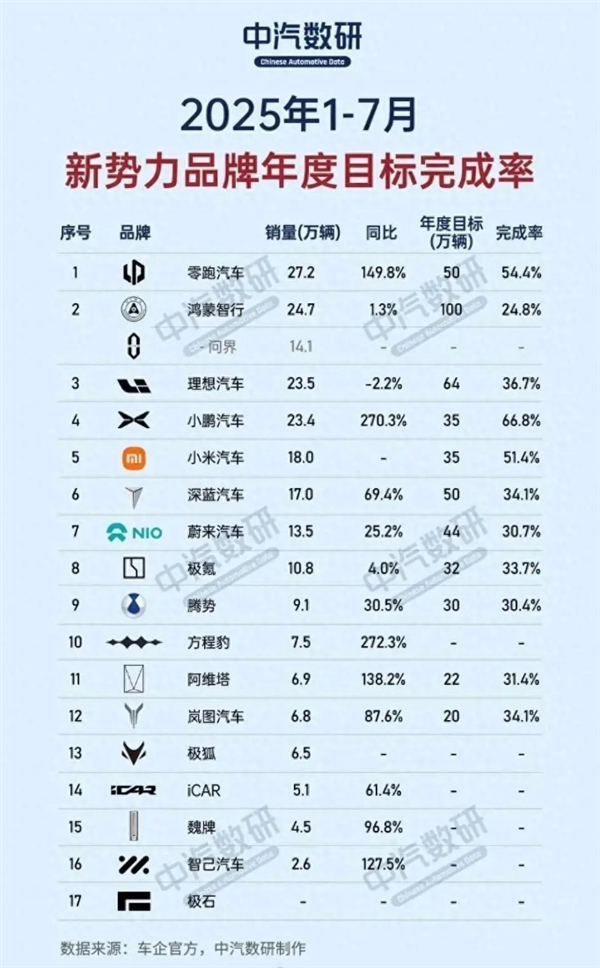 1-7月份新势力年度销量目标完成率：三家车企超50%小鹏第一