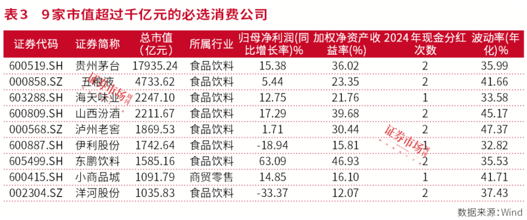 实践市值管理，消费板块“排头兵们”通关千亿市值