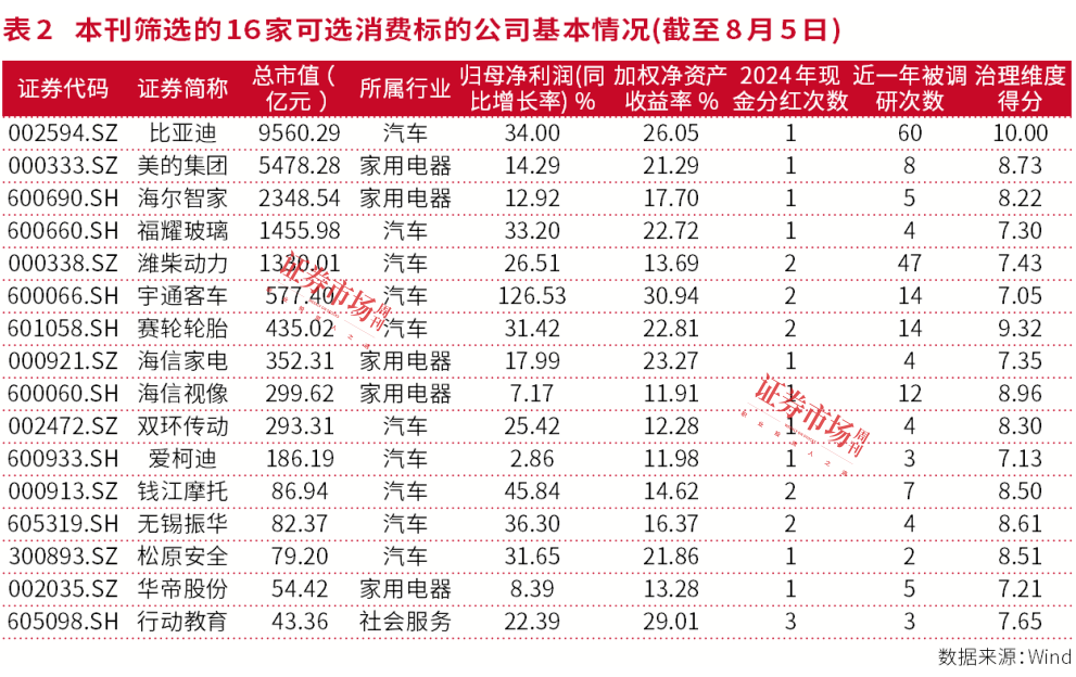 实践市值管理，消费板块“排头兵们”通关千亿市值
