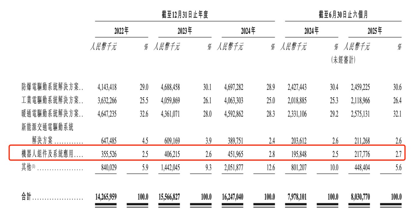 (卧龙电驱分业务板块收入明细,来源:港股招股书)