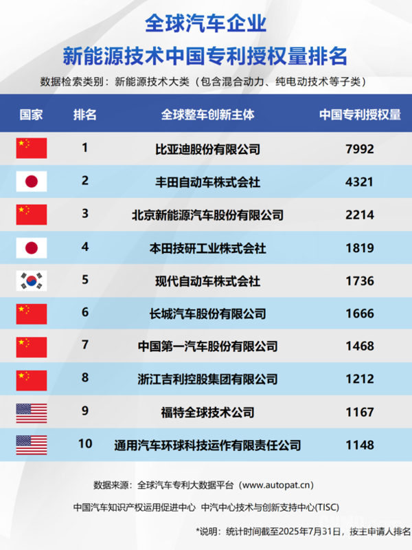 三大新能源技术中国专利授权量榜单公布中国车企亮眼