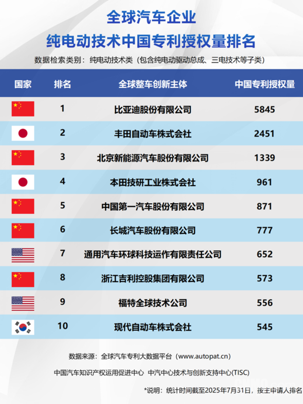 三大新能源技术中国专利授权量榜单公布中国车企亮眼