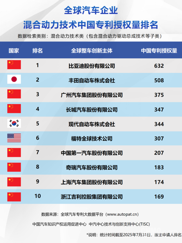 三大新能源技术中国专利授权量榜单公布中国车企亮眼