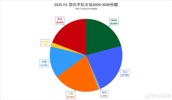 荣耀X70激活量预计本月破百万荣耀400已超过百万
