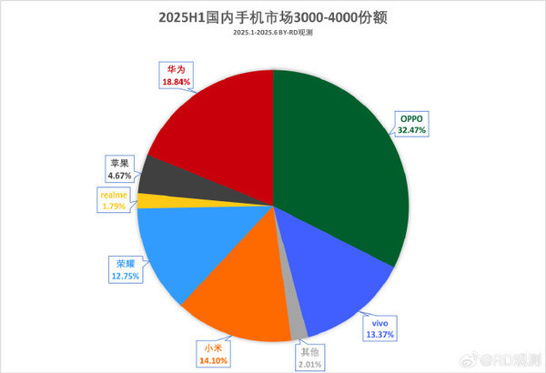 荣耀X70激活量预计本月破百万荣耀400已超过百万