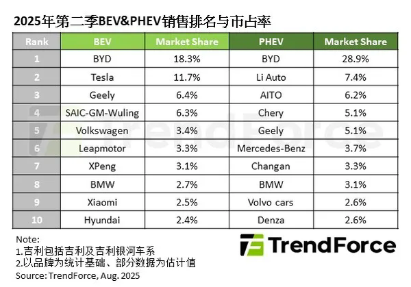 Q2全球纯电车型销量大增39%！特斯拉占11.7%排第二