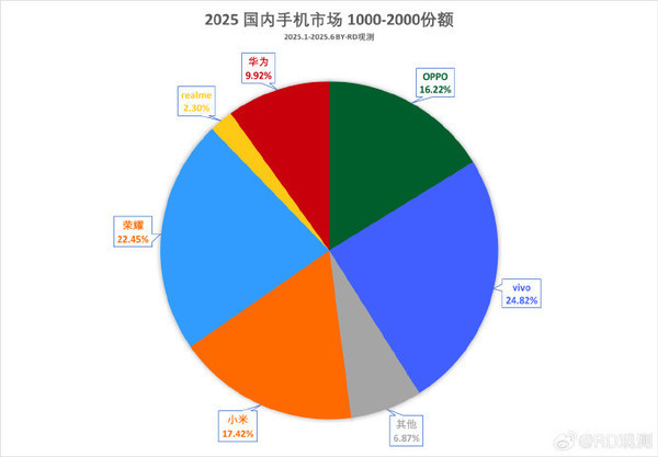 荣耀X70激活量预计本月破百万荣耀400已超过百万