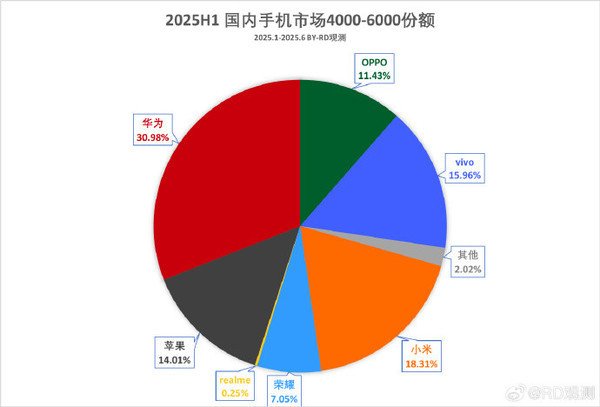 荣耀X70激活量预计本月破百万荣耀400已超过百万