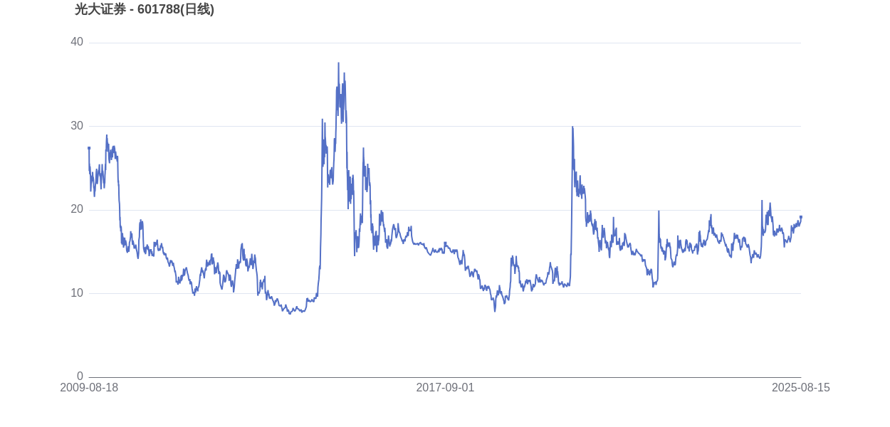 宁德时代市值变化图