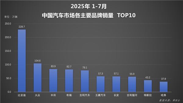 比亚迪1-7累计销量破249万新能源销量超二三四名总和