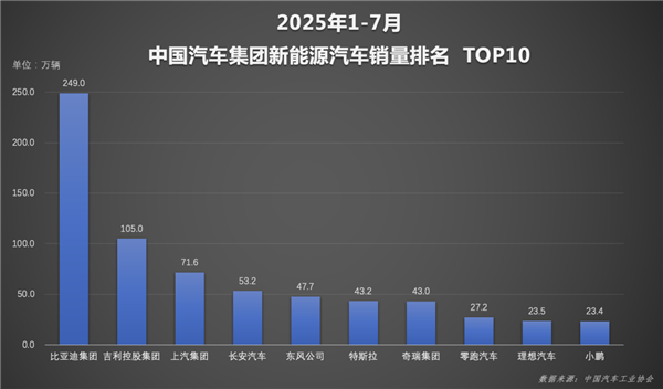 比亚迪1-7累计销量破249万新能源销量超二三四名总和
