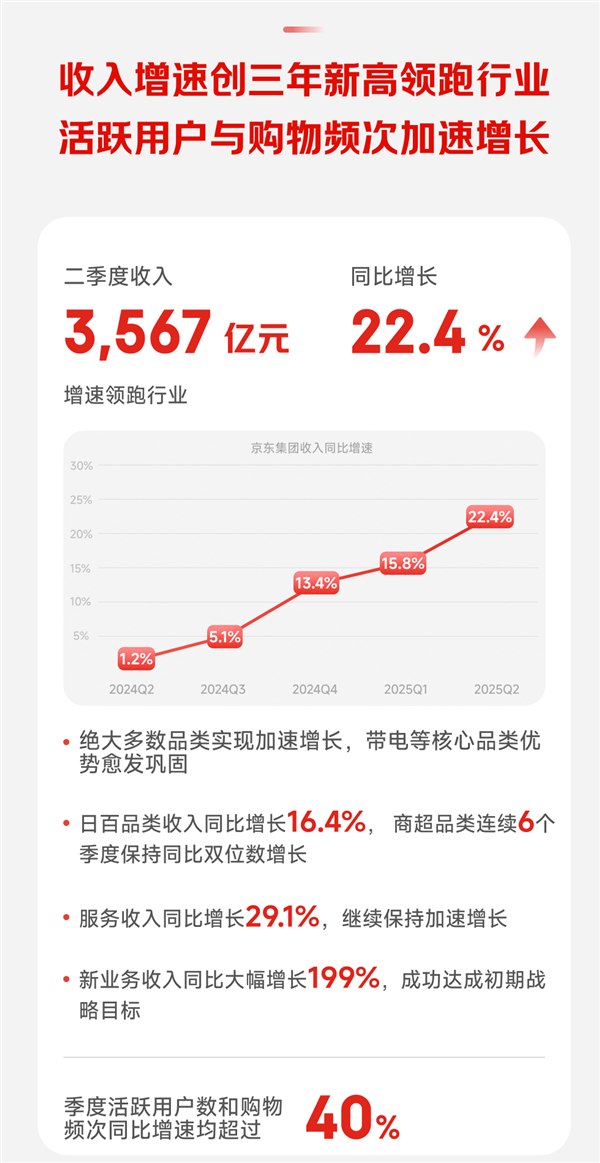 京东发布2025年Q2财报：营收3567亿元活跃用户大增超40%