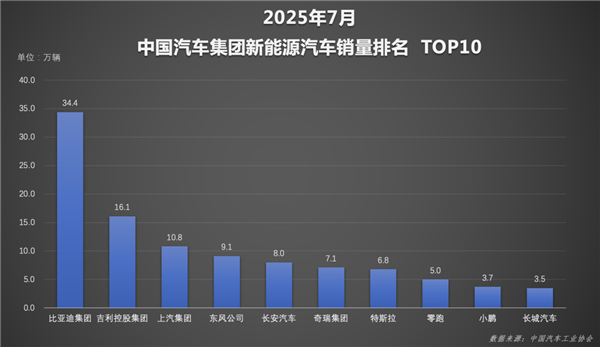 比亚迪1-7累计销量破249万新能源销量超二三四名总和