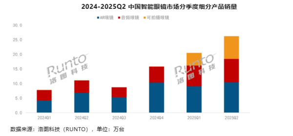 一季度中国XR和AI眼镜市场销量出炉：AI眼镜大涨148%
