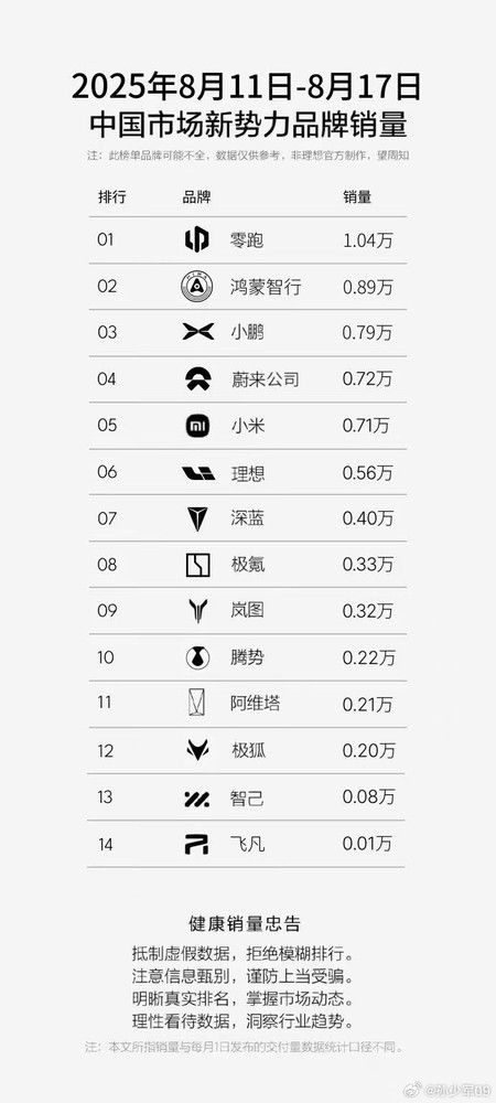 上周新势力品牌销量公布：小米0.71万鸿蒙0.89万