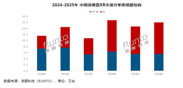 一季度中国XR和AI眼镜市场销量出炉：AI眼镜大涨148%