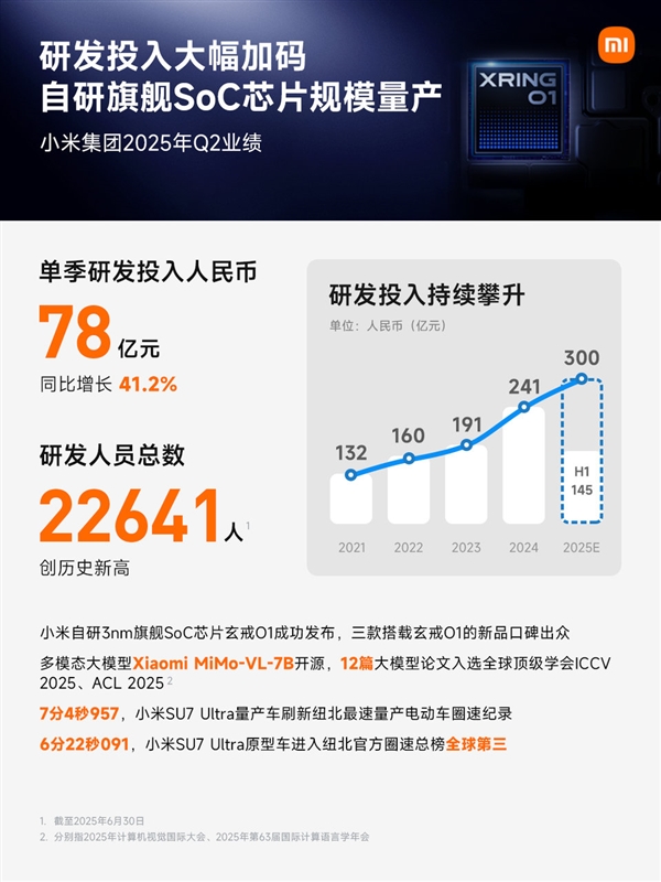 创历史新高！小米研发人数达22641人芯片团队占比超十分之一