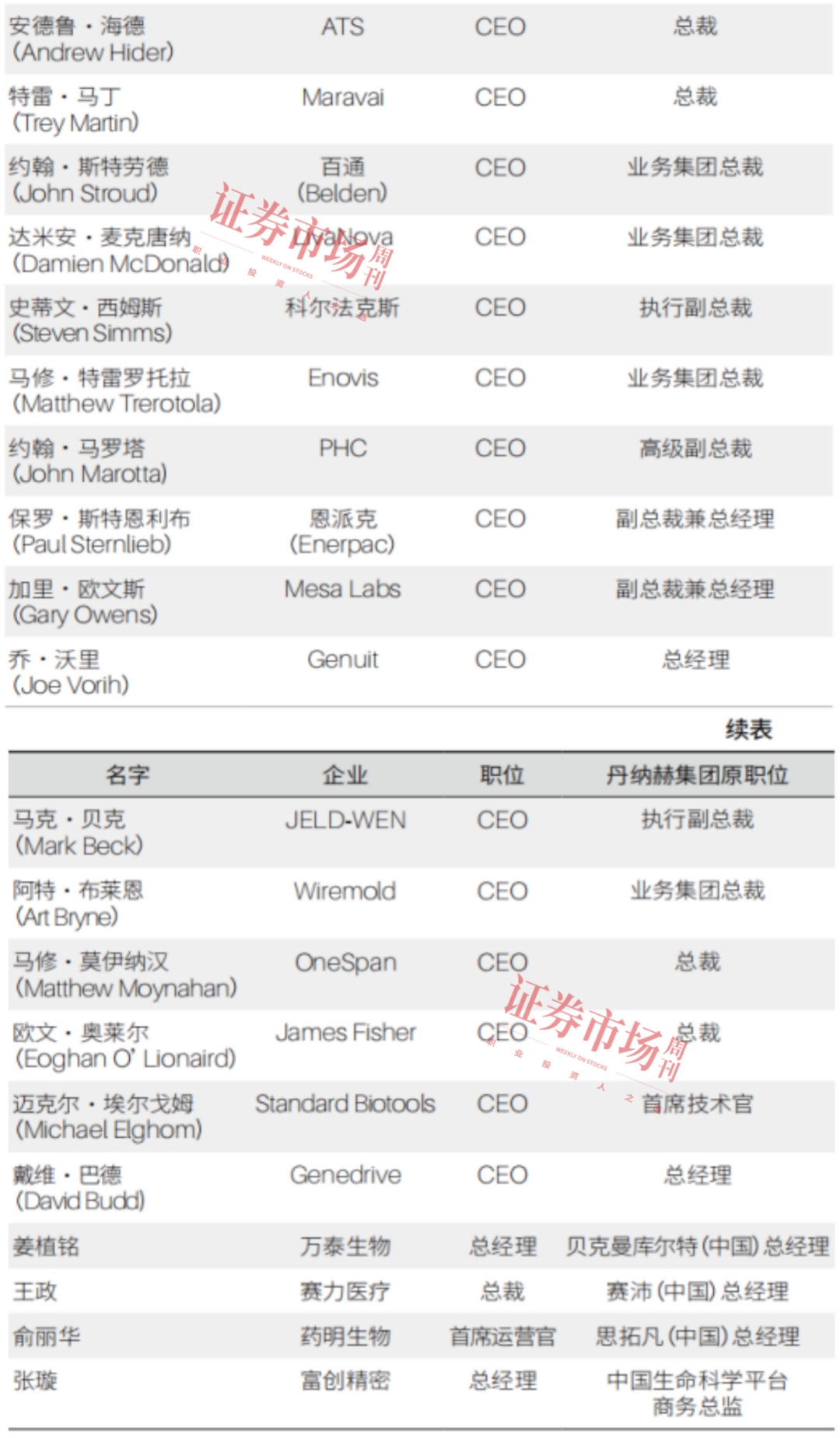 股价表现超过伯克希尔，并购业绩比肩KKR ，“隐形巨头”丹纳赫做对了什么？
