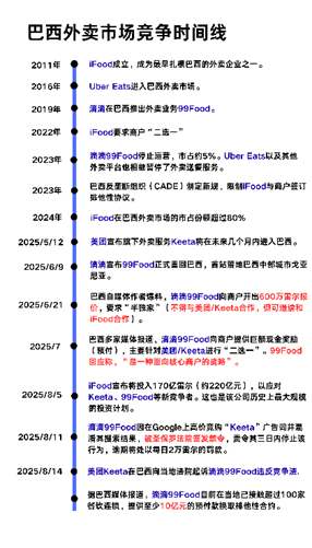 滴滴外卖在巴西搞商户“二选一”，斥资10亿排美团Keeta