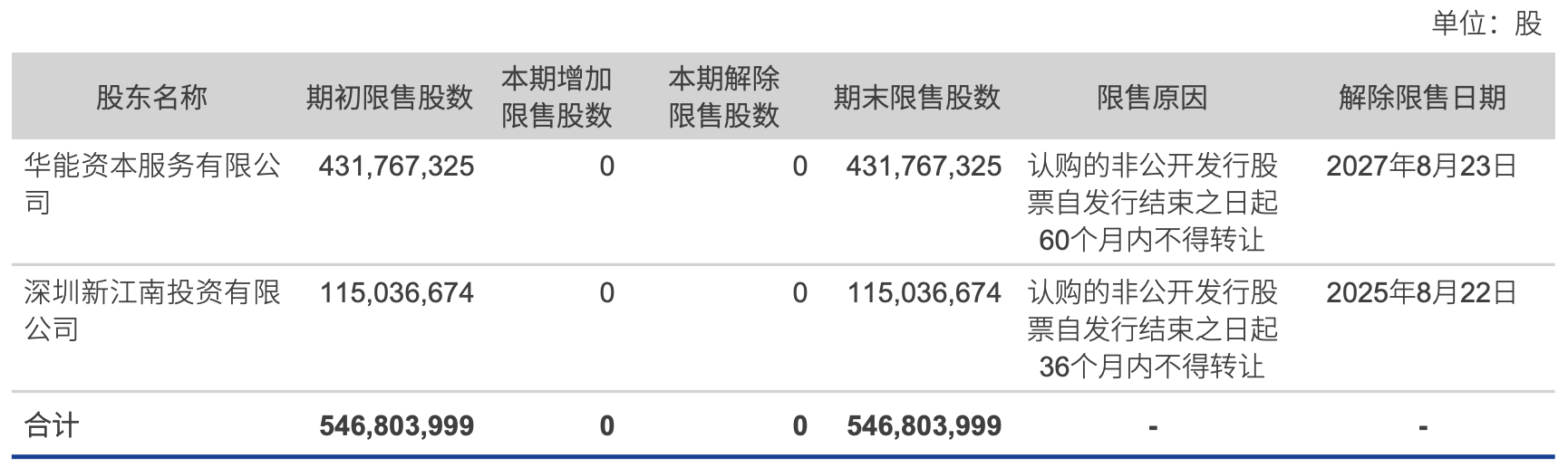 限售股份变动情况。来源：长城证券2024年年报